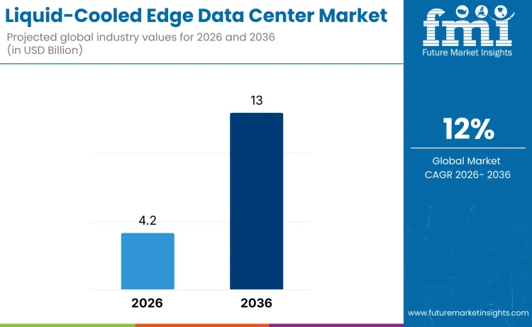 Liquid Cooled Edge Data Center Market
